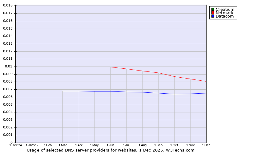 Historical trends in the usage of Creatium vs. Netmark vs. Datacom