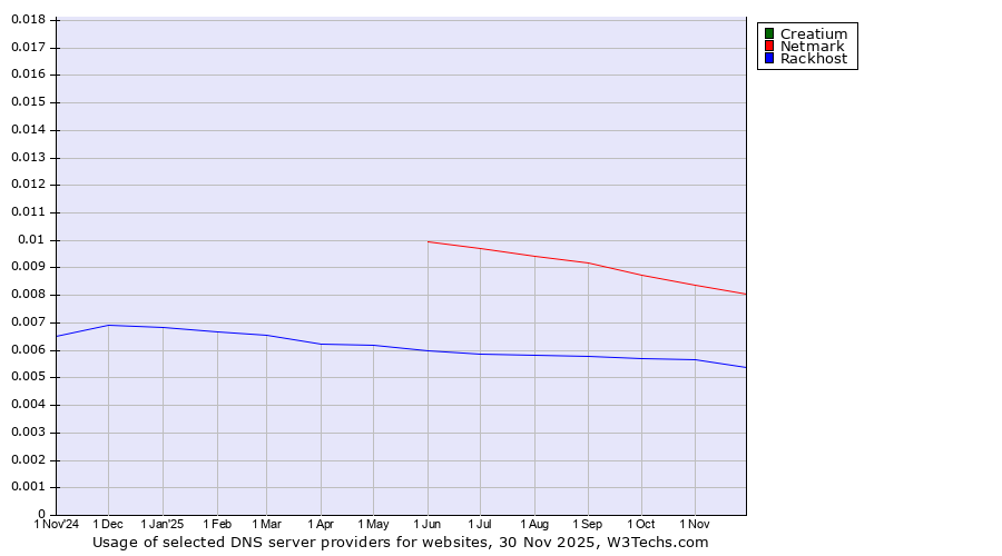 Historical trends in the usage of Creatium vs. Netmark vs. Rackhost