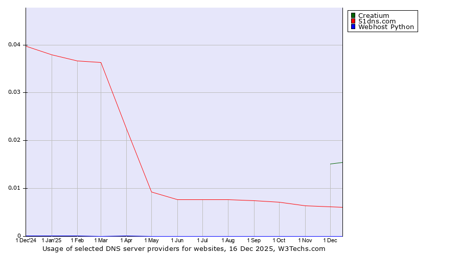Historical trends in the usage of Creatium vs. 51dns.com vs. Webhost Python