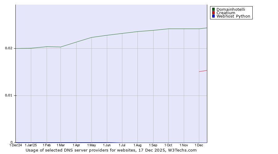 Historical trends in the usage of Domainhotelli vs. Creatium vs. Webhost Python