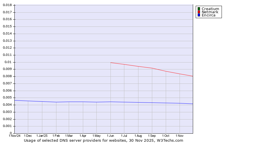Historical trends in the usage of Creatium vs. Netmark vs. Encirca