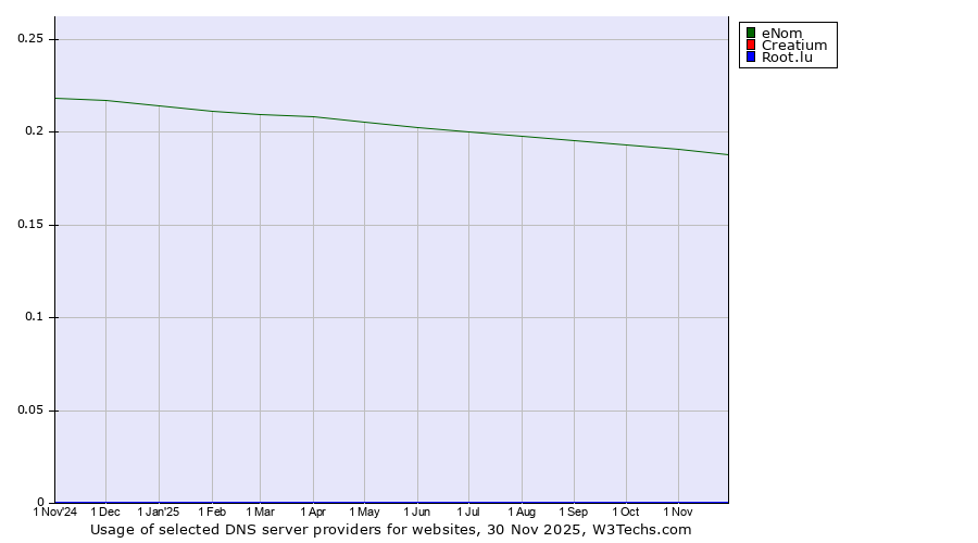 Historical trends in the usage of eNom vs. Creatium vs. Root.lu