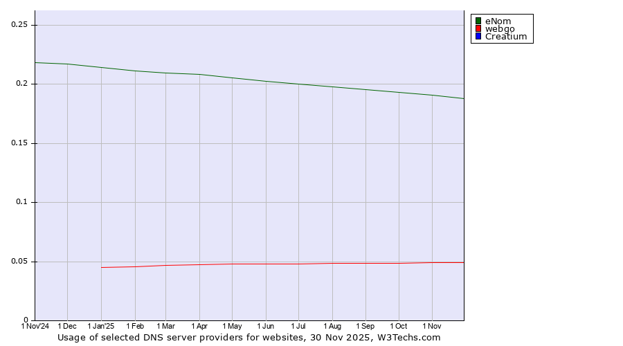 Historical trends in the usage of eNom vs. webgo vs. Creatium