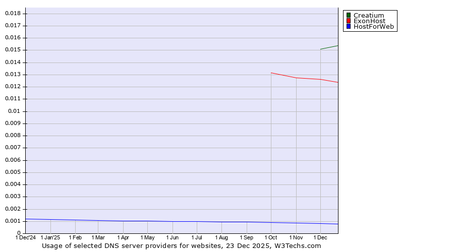 Historical trends in the usage of Creatium vs. ExonHost vs. HostForWeb