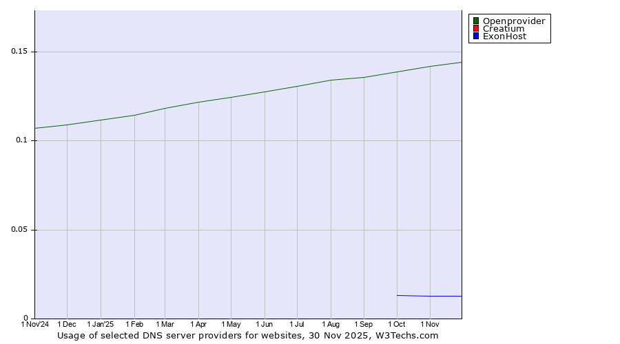 Historical trends in the usage of Openprovider vs. Creatium vs. ExonHost