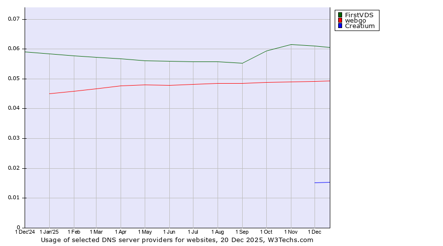 Historical trends in the usage of FirstVDS vs. webgo vs. Creatium