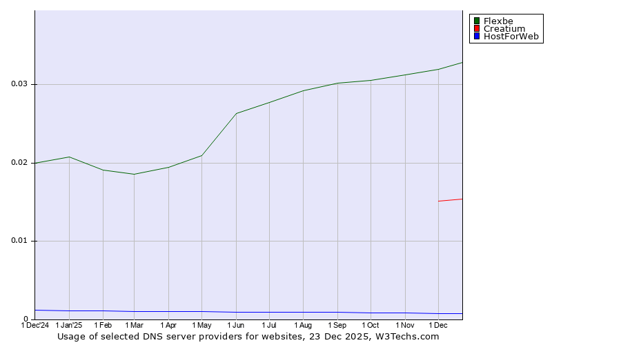 Historical trends in the usage of Flexbe vs. Creatium vs. HostForWeb