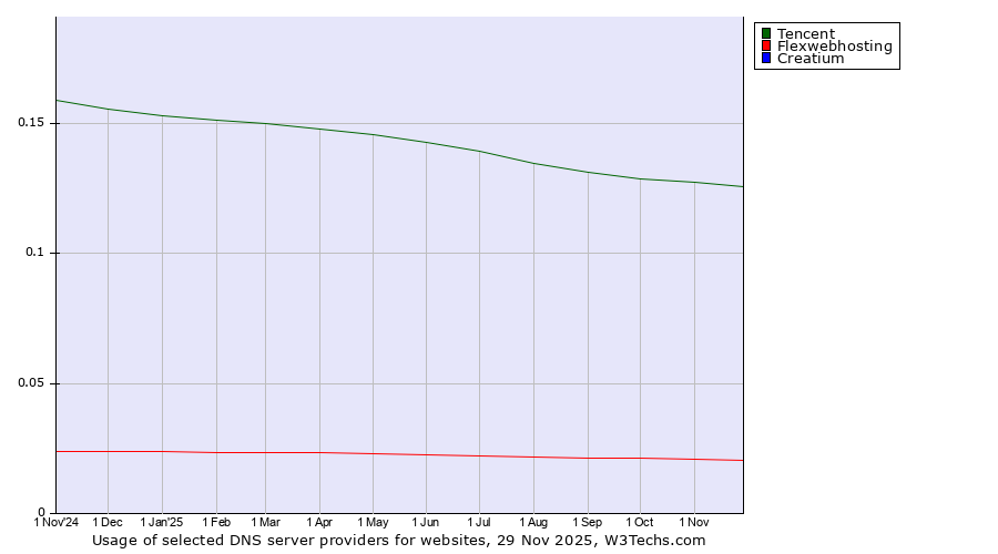 Historical trends in the usage of Tencent vs. Flexwebhosting vs. Creatium