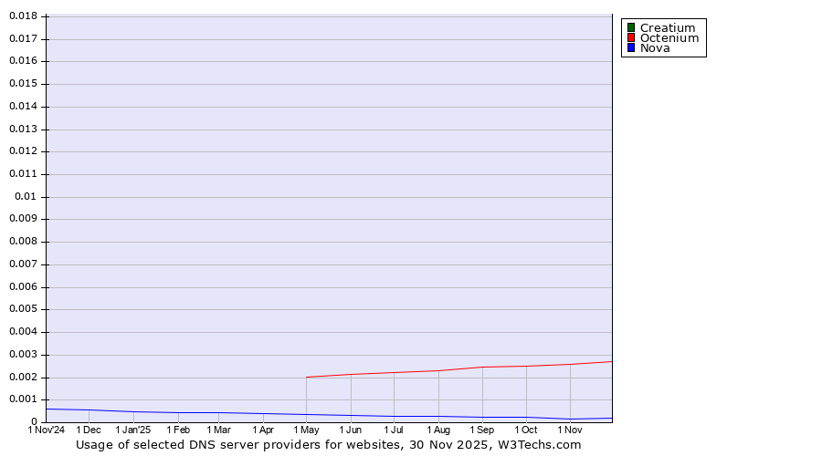 Historical trends in the usage of Creatium vs. Octenium vs. Nova
