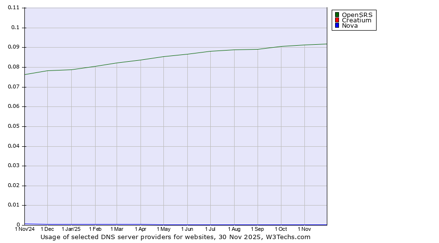 Historical trends in the usage of OpenSRS vs. Creatium vs. Nova