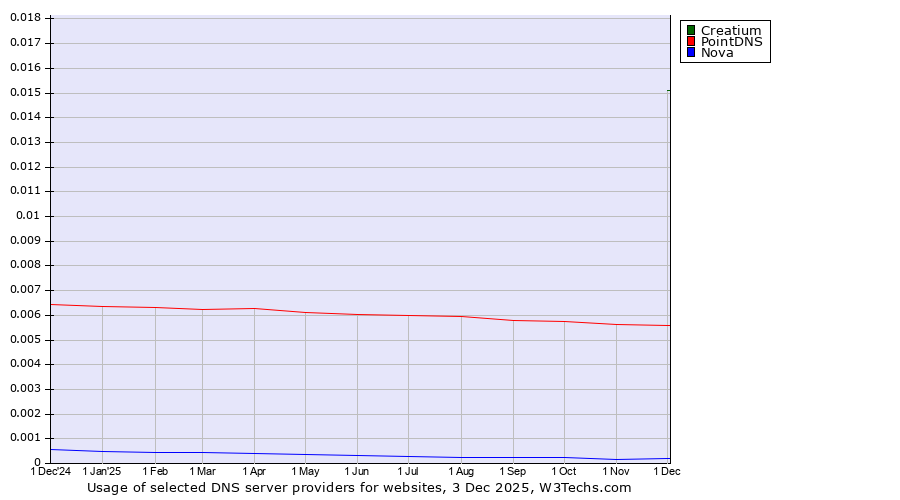 Historical trends in the usage of Creatium vs. PointDNS vs. Nova