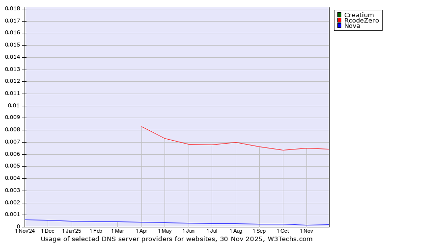 Historical trends in the usage of Creatium vs. RcodeZero vs. Nova