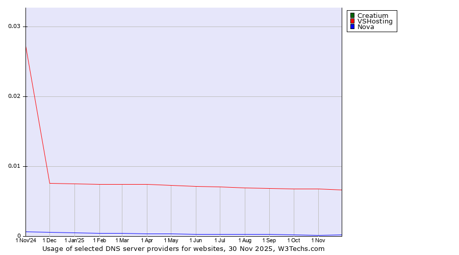 Historical trends in the usage of Creatium vs. VSHosting vs. Nova