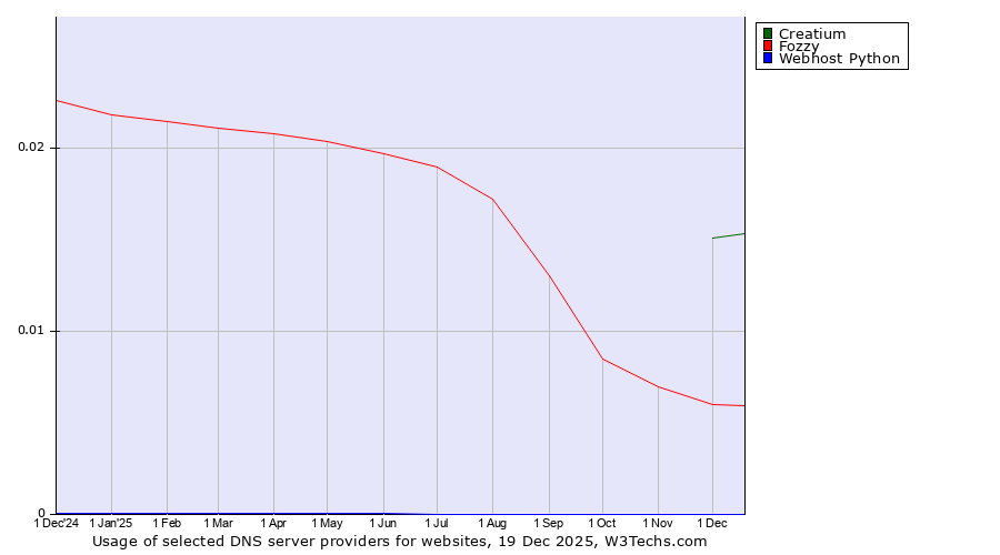 Historical trends in the usage of Creatium vs. Fozzy vs. Webhost Python
