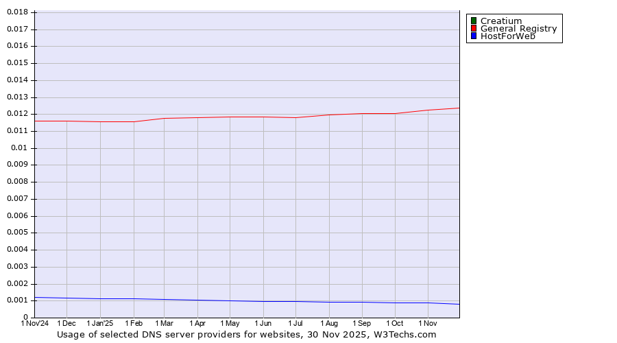 Historical trends in the usage of Creatium vs. General Registry vs. HostForWeb