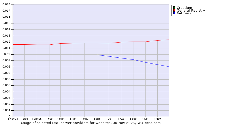 Historical trends in the usage of Creatium vs. General Registry vs. Netmark
