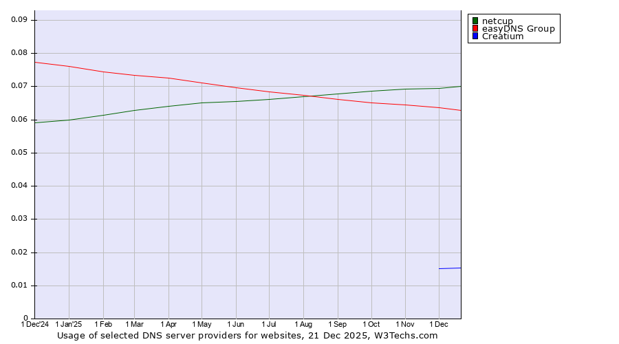 Historical trends in the usage of netcup vs. easyDNS Group vs. Creatium