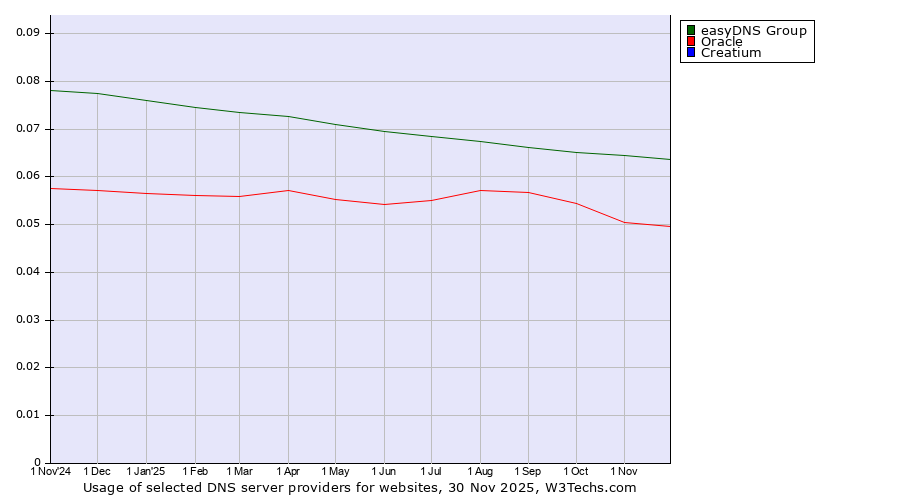 Historical trends in the usage of easyDNS Group vs. Oracle vs. Creatium