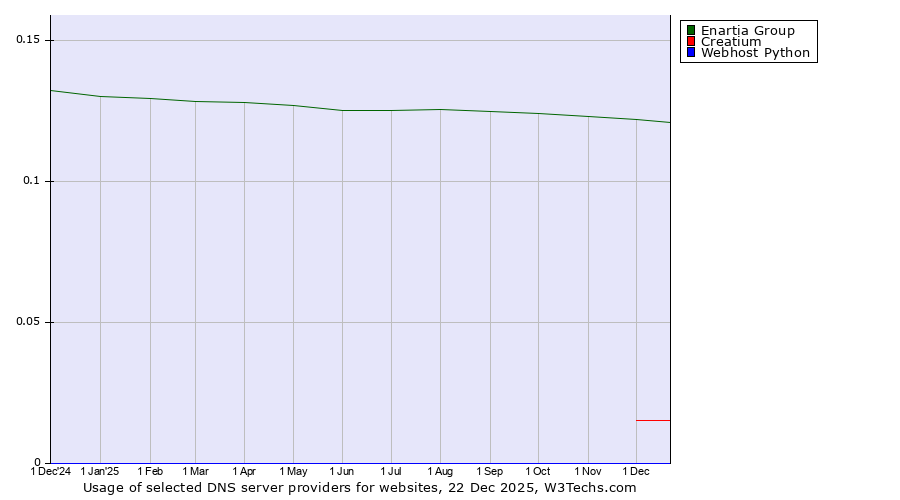 Historical trends in the usage of Enartia Group vs. Creatium vs. Webhost Python