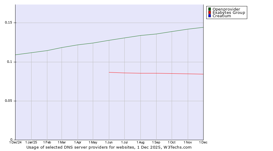 Historical trends in the usage of Openprovider vs. Exabytes Group vs. Creatium