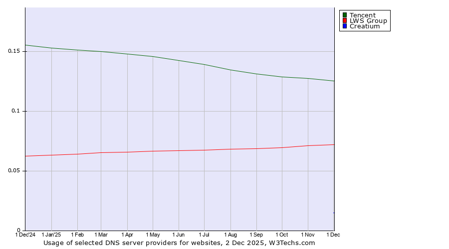 Historical trends in the usage of Tencent vs. LWS Group vs. Creatium