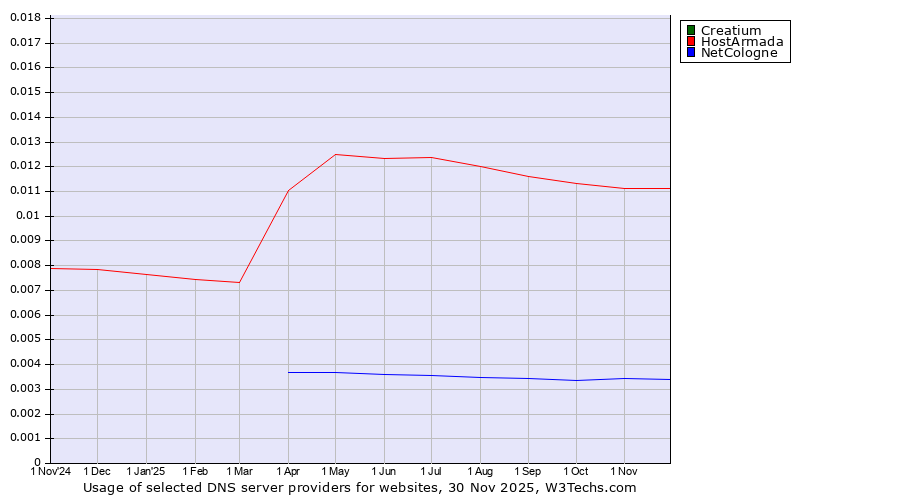 Historical trends in the usage of Creatium vs. HostArmada vs. NetCologne