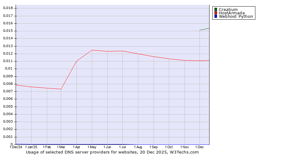 Historical trends in the usage of Creatium vs. HostArmada vs. Webhost Python