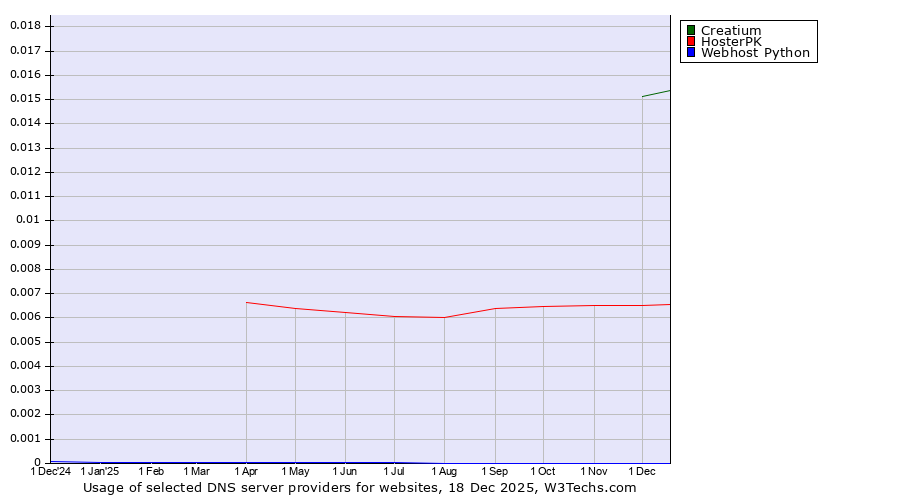 Historical trends in the usage of Creatium vs. HosterPK vs. Webhost Python