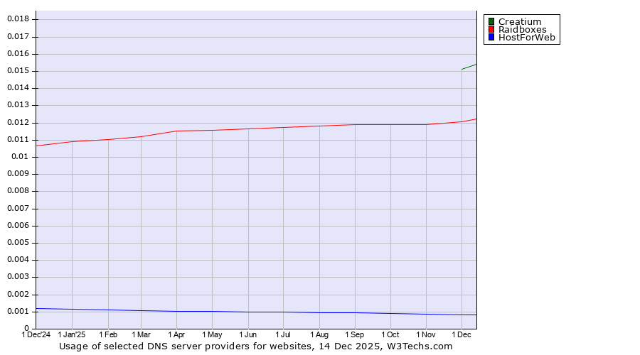 Historical trends in the usage of Creatium vs. Raidboxes vs. HostForWeb