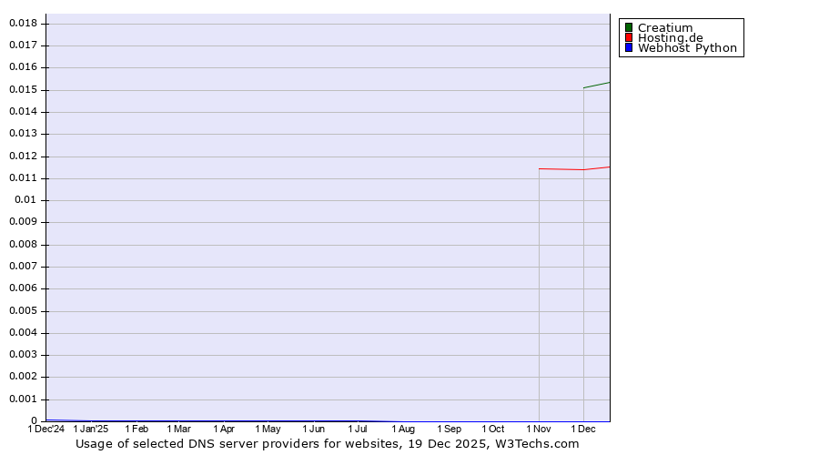 Historical trends in the usage of Creatium vs. Hosting.de vs. Webhost Python