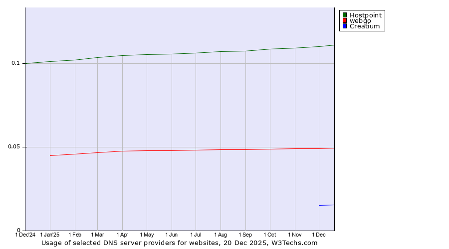 Historical trends in the usage of Hostpoint vs. webgo vs. Creatium