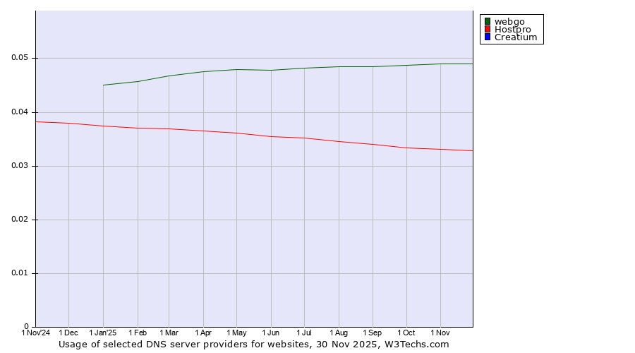 Historical trends in the usage of webgo vs. Hostpro vs. Creatium
