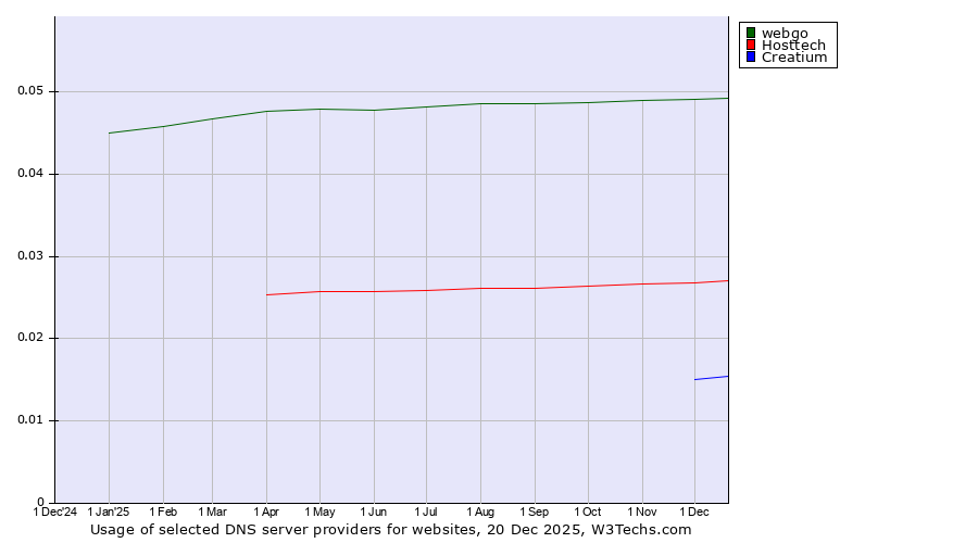 Historical trends in the usage of webgo vs. Hosttech vs. Creatium