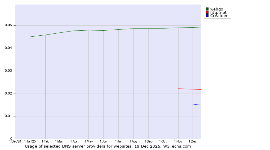Historical trends in the usage of webgo vs. http.net vs. Creatium