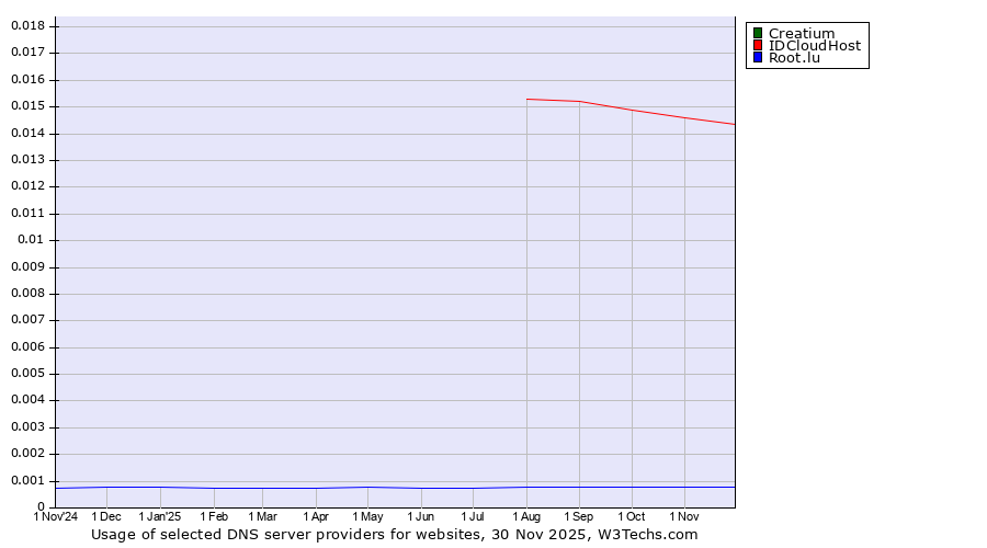 Historical trends in the usage of Creatium vs. IDCloudHost vs. Root.lu