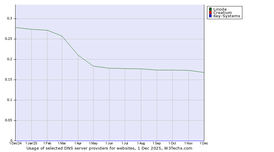 Historical trends in the usage of Linode vs. Creatium vs. Key-Systems