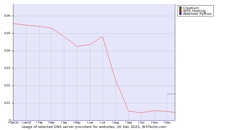 Historical trends in the usage of Creatium vs. WPX Hosting vs. Webhost Python