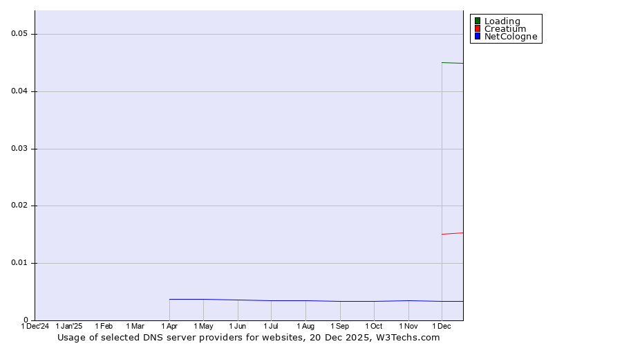 Historical trends in the usage of Loading vs. Creatium vs. NetCologne