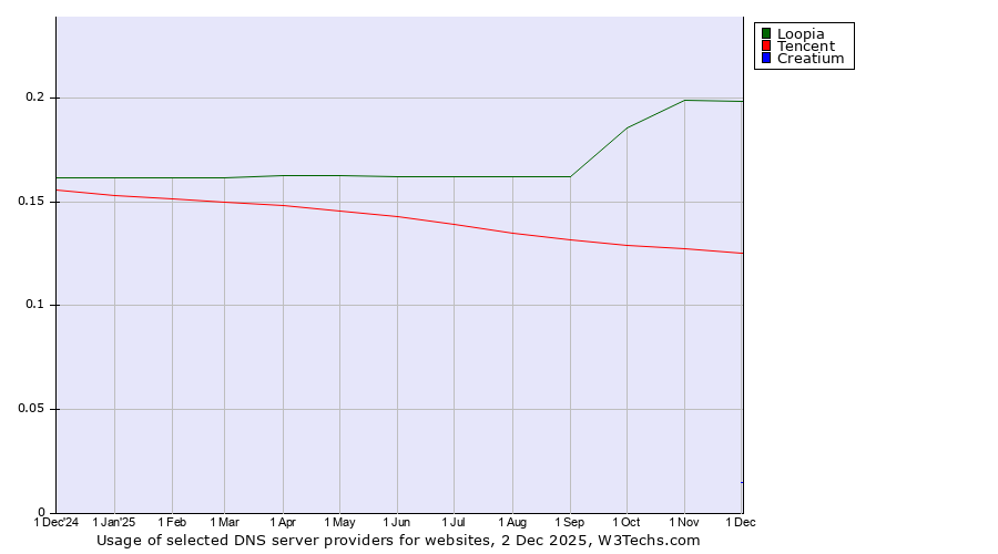 Historical trends in the usage of Loopia vs. Tencent vs. Creatium