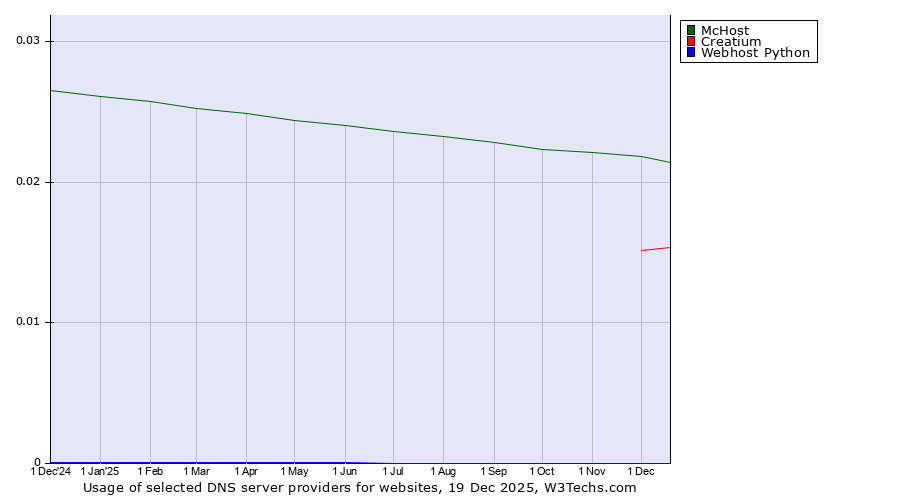 Historical trends in the usage of McHost vs. Creatium vs. Webhost Python