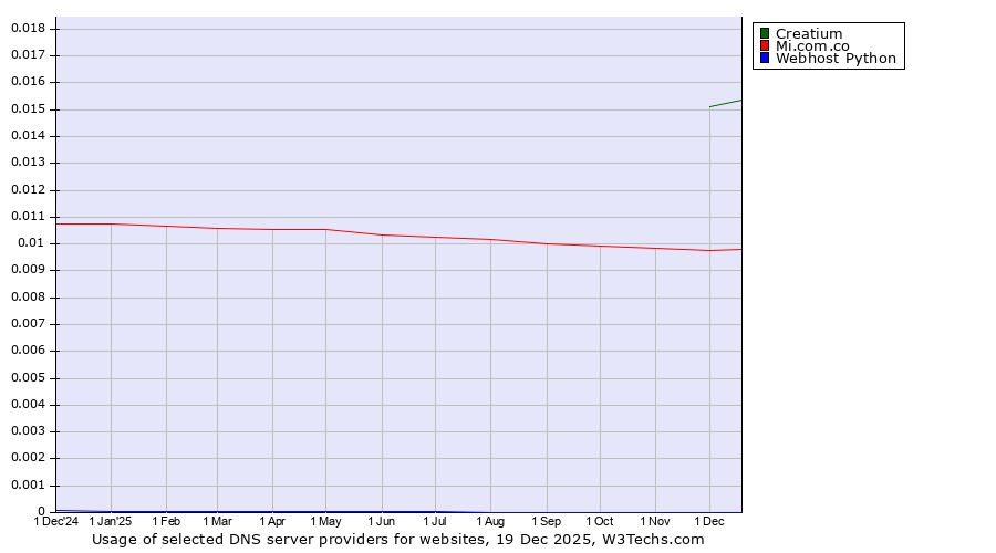 Historical trends in the usage of Creatium vs. Mi.com.co vs. Webhost Python