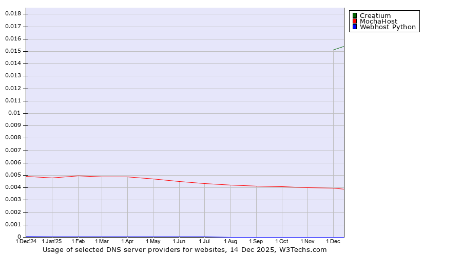 Historical trends in the usage of Creatium vs. MochaHost vs. Webhost Python