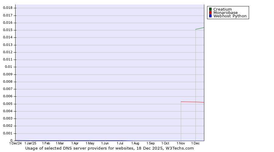 Historical trends in the usage of Creatium vs. Monarobase vs. Webhost Python
