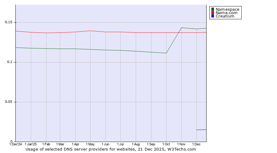 Historical trends in the usage of Namespace vs. Name.com vs. Creatium