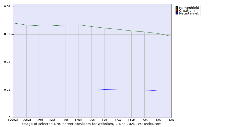 Historical trends in the usage of Nameshield vs. Creatium vs. Netinternet