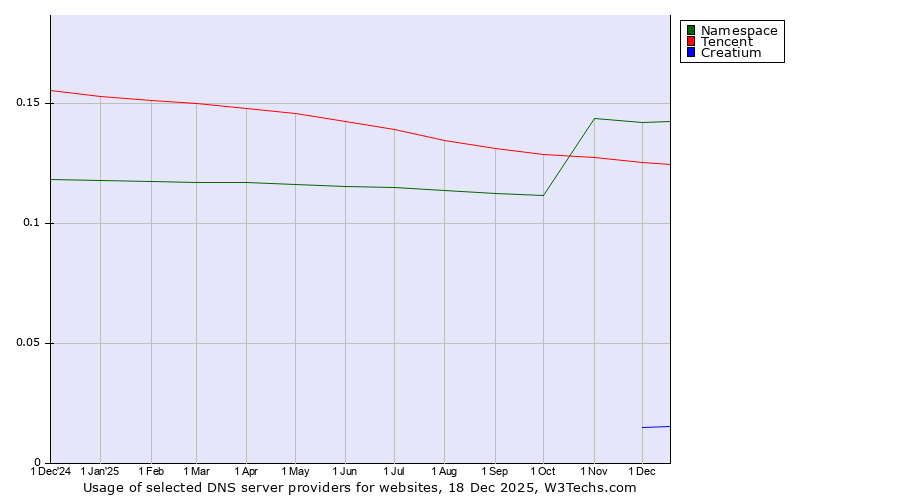 Historical trends in the usage of Namespace vs. Tencent vs. Creatium