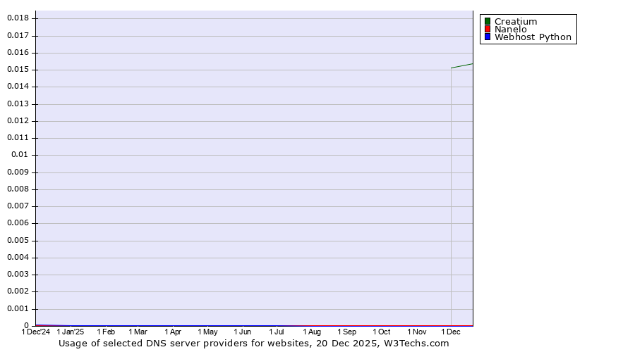 Historical trends in the usage of Creatium vs. Nanelo vs. Webhost Python