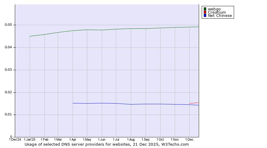 Historical trends in the usage of webgo vs. Creatium vs. Net Chinese