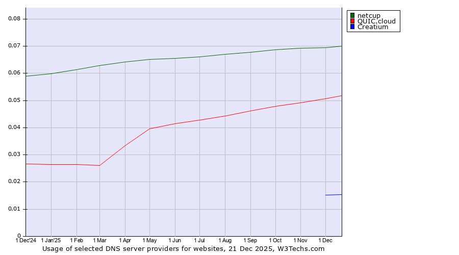 Historical trends in the usage of netcup vs. QUIC.cloud vs. Creatium
