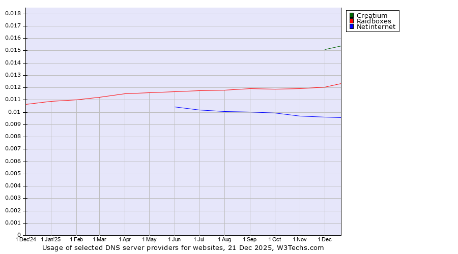 Historical trends in the usage of Creatium vs. Raidboxes vs. Netinternet